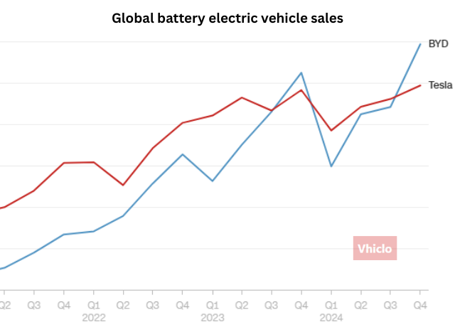 BYD Vs. Tesla Chart